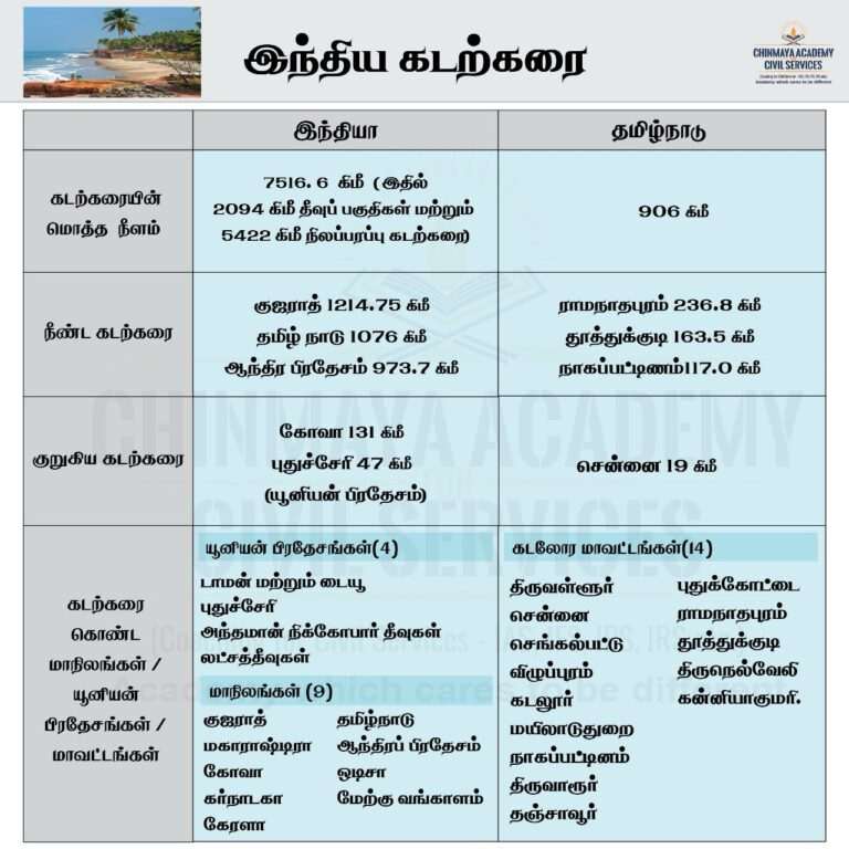 இந்திய கடற்கரை