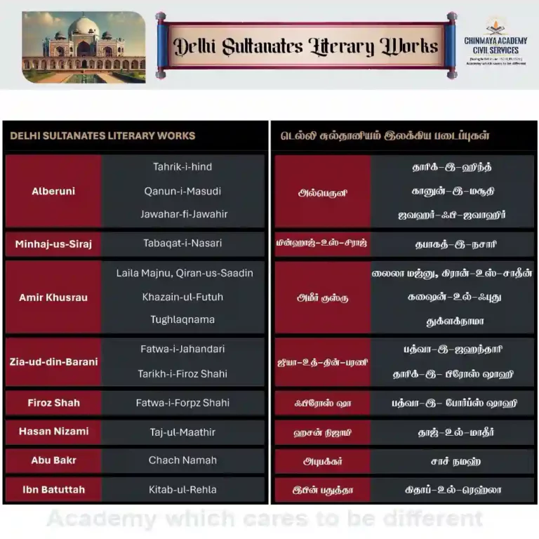 Delhi Sultanate Literary Works