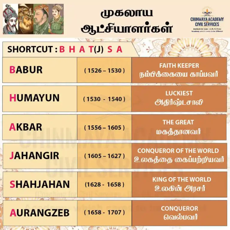 முகலாய ஆட்சியர்கள்