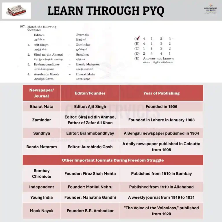 IMPORTANT JOURNALS – PYQ