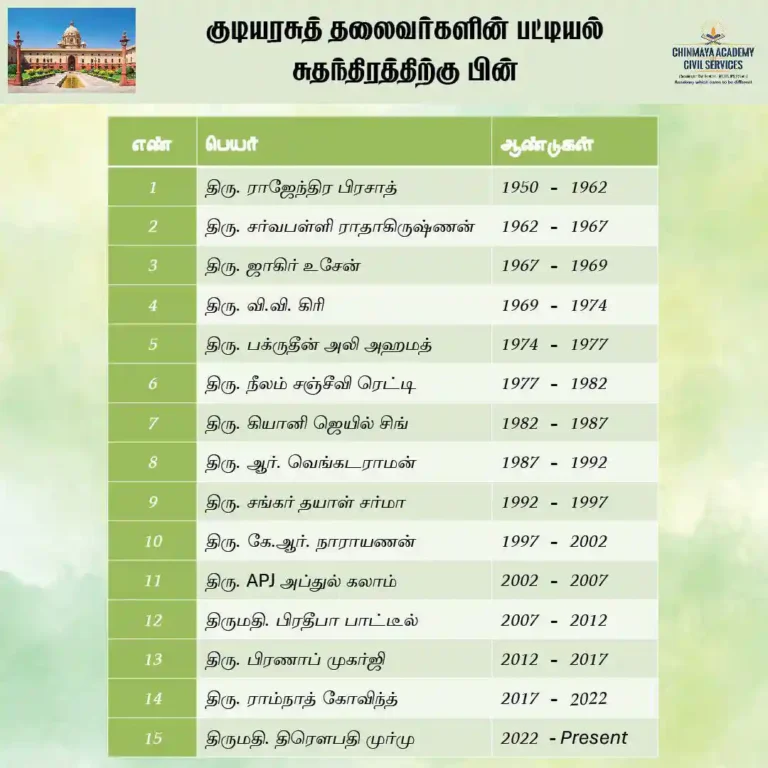 குடியரசு தலைவர்களின் பட்டியல்