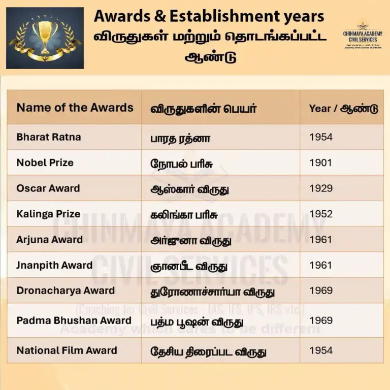 AWARDS AND ESTABLISHMENT YEARS